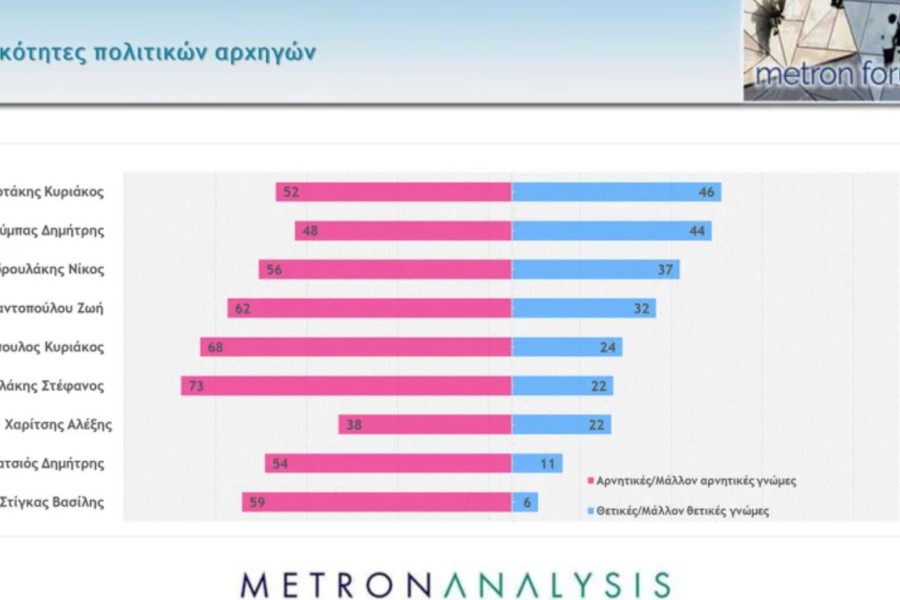 Δημοσκόπηση Metron Analysis: χωρίς αντίπαλο η ΝΔ με 35,2% - Μείζον πρόβλημα η ακρίβεια
