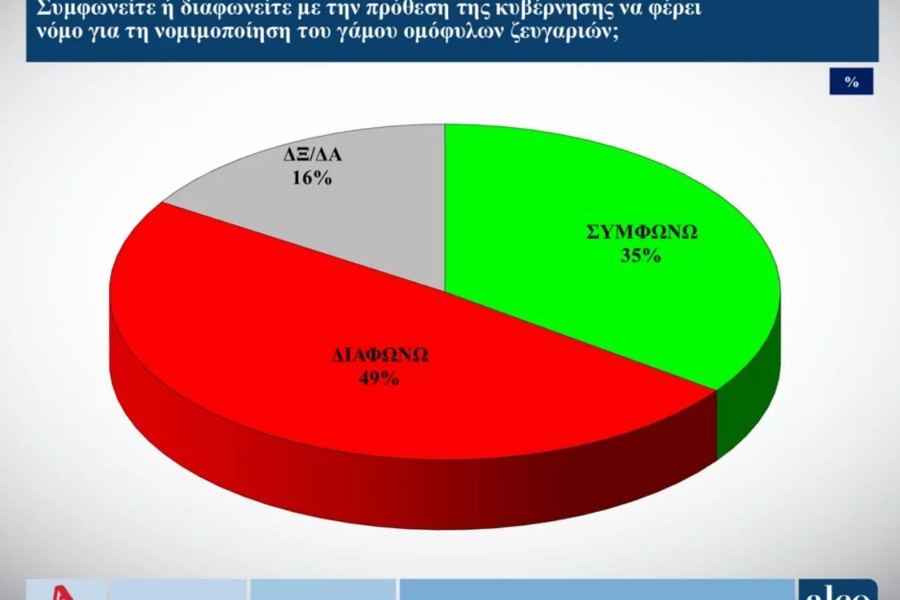 Δημοσκόπηση ALCO: κυριαρχία ΝΔ εν όψει ευρωεκλογών - Πέριξ του 11% ΠΑΣΟΚ και ΣΥΡΙΖΑ