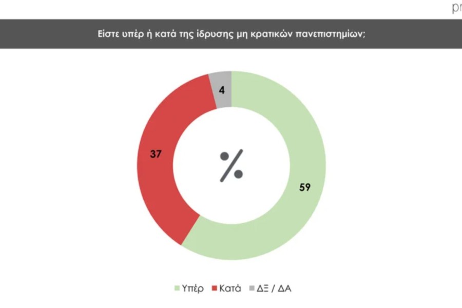Δημοσκόπηση Prorata: κυρίαρχη η ΝΔ με 30% - 13% το ΠΑΣΟΚ, λίγο πάνω από 10% ο ΣΥΡΙΖΑ