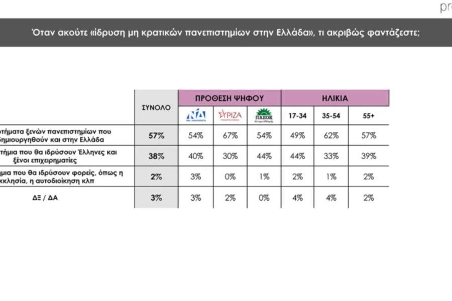 Δημοσκόπηση Prorata: κυρίαρχη η ΝΔ με 30% - 13% το ΠΑΣΟΚ, λίγο πάνω από 10% ο ΣΥΡΙΖΑ