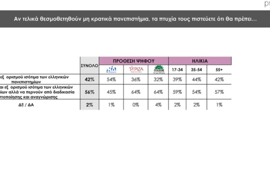 Δημοσκόπηση Prorata: κυρίαρχη η ΝΔ με 30% - 13% το ΠΑΣΟΚ, λίγο πάνω από 10% ο ΣΥΡΙΖΑ