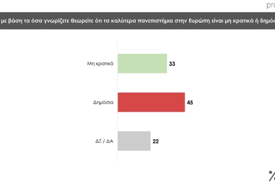 Δημοσκόπηση Prorata: κυρίαρχη η ΝΔ με 30% - 13% το ΠΑΣΟΚ, λίγο πάνω από 10% ο ΣΥΡΙΖΑ