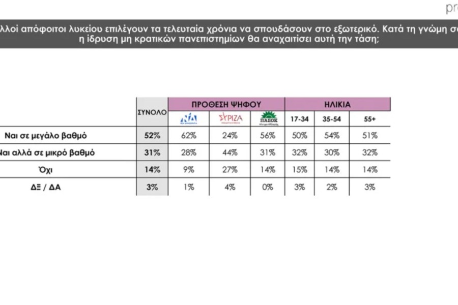 Δημοσκόπηση Prorata: κυρίαρχη η ΝΔ με 30% - 13% το ΠΑΣΟΚ, λίγο πάνω από 10% ο ΣΥΡΙΖΑ