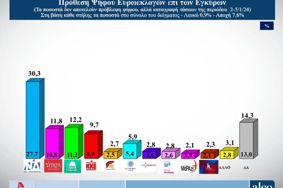 Δημοσκόπηση ALCO: κυριαρχία ΝΔ εν όψει ευρωεκλογών - Πέριξ του 11% ΠΑΣΟΚ και ΣΥΡΙΖΑ