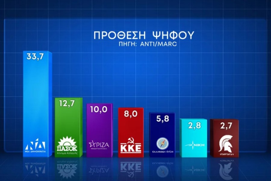 Δημοσκόπηση MARC: προβάδισμα με 39% στη ΝΔ - Υπέρ του γάμου ομόφυλων το 57,8%