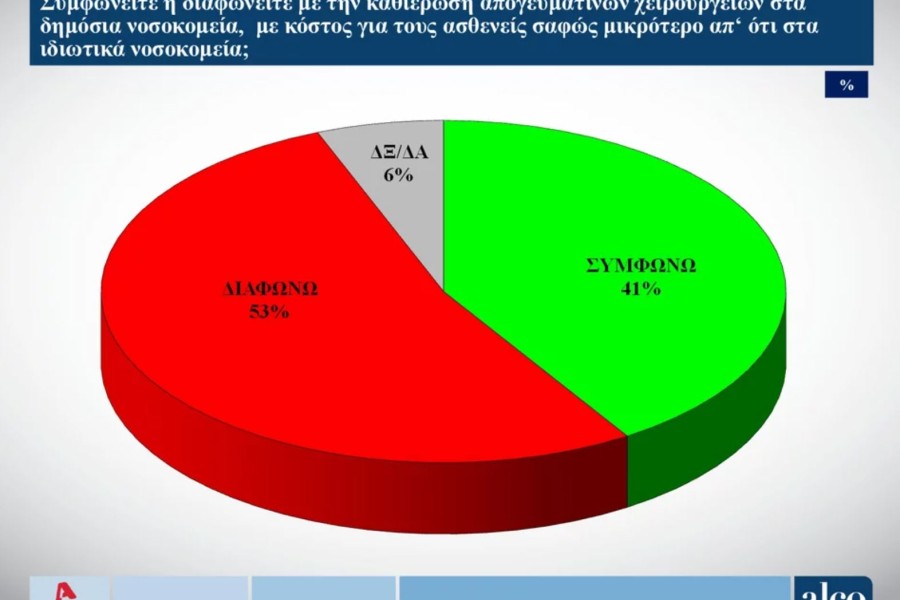 Δημοσκόπηση Alco: παραμένει κυρίαρχη η ΝΔ - Στο 10,2% ο ΣΥΡΙΖΑ