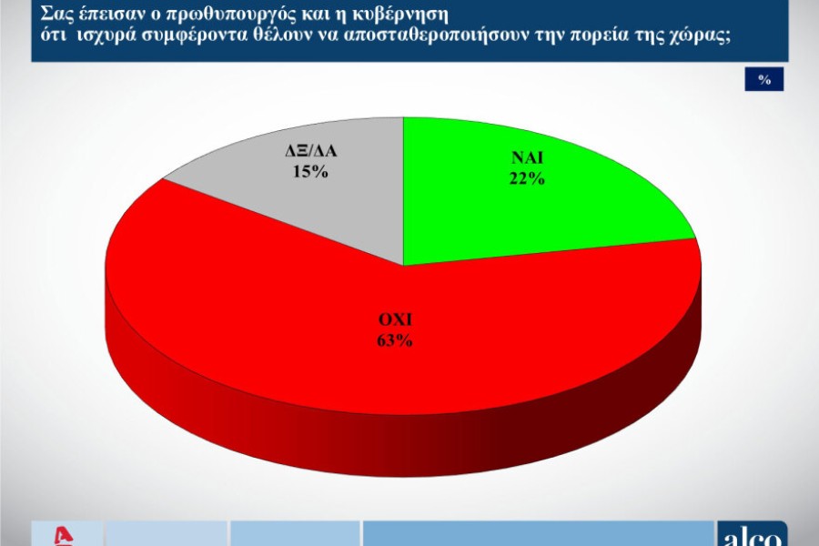 Δημοσκόπηση ALCO: χωρίς... αντίπαλο η Νέα Δημοκρατία στις ευρωεκλογές - Έκπληξη η δεύτερη θέση