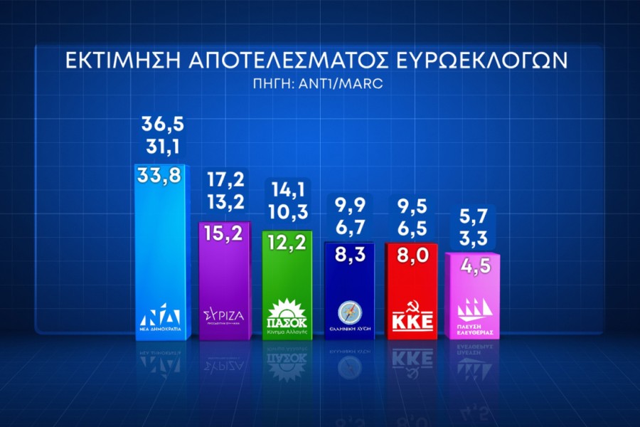 Δημοσκόπηση Marc: με 17,7% έναντι του ΣΥΡΙΖΑ προελαύνει η Νέα Δημοκρατία