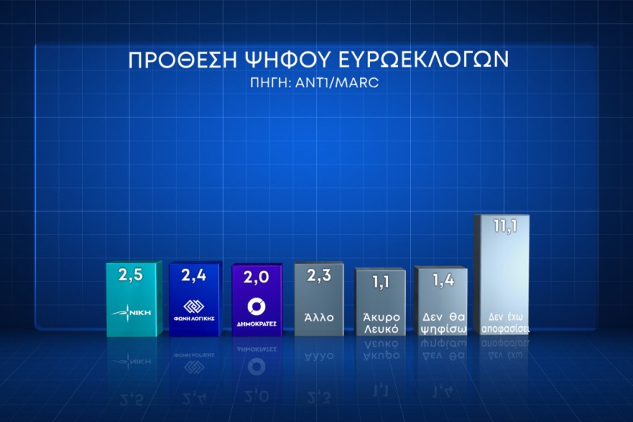 Δημοσκόπηση Marc: με 17,7% έναντι του ΣΥΡΙΖΑ προελαύνει η Νέα Δημοκρατία