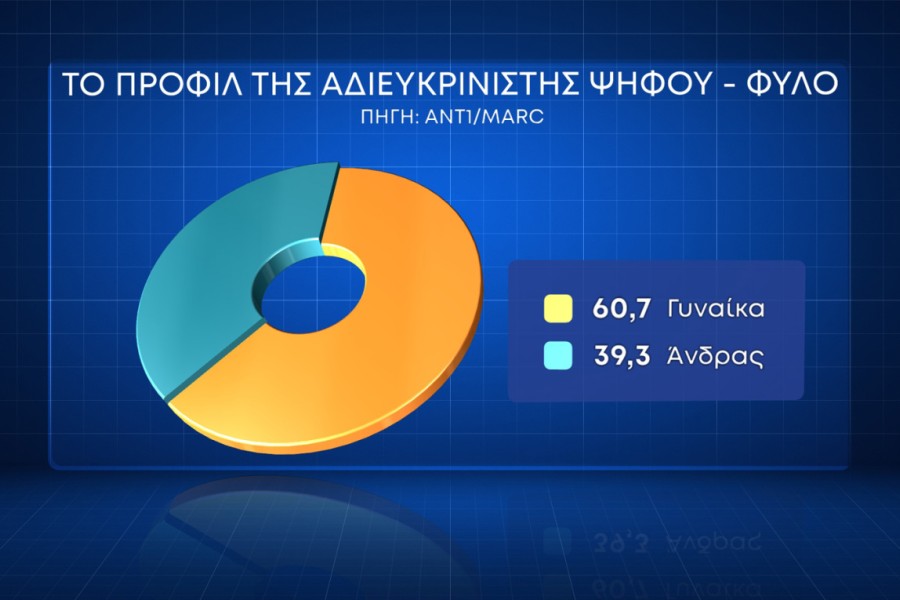 Δημοσκόπηση Marc: με 17,7% έναντι του ΣΥΡΙΖΑ προελαύνει η Νέα Δημοκρατία