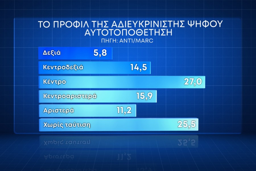 Δημοσκόπηση Marc: με 17,7% έναντι του ΣΥΡΙΖΑ προελαύνει η Νέα Δημοκρατία