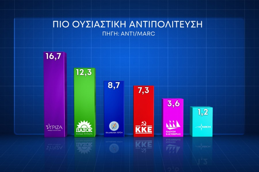 Δημοσκόπηση Marc: με 17,7% έναντι του ΣΥΡΙΖΑ προελαύνει η Νέα Δημοκρατία