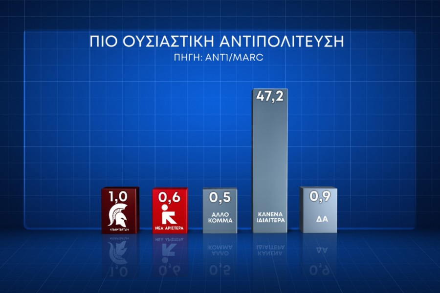 Δημοσκόπηση Marc: με 17,7% έναντι του ΣΥΡΙΖΑ προελαύνει η Νέα Δημοκρατία