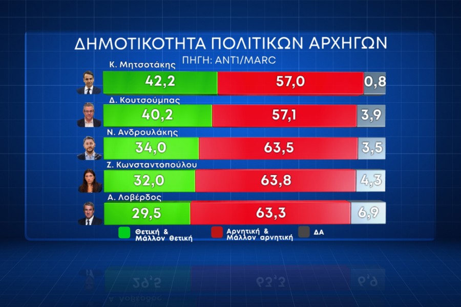 Δημοσκόπηση Marc: με 17,7% έναντι του ΣΥΡΙΖΑ προελαύνει η Νέα Δημοκρατία