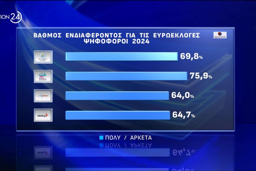 Opinion Poll:  ισχυρό προβάδισμα 17,8 μονάδων για ΝΔ