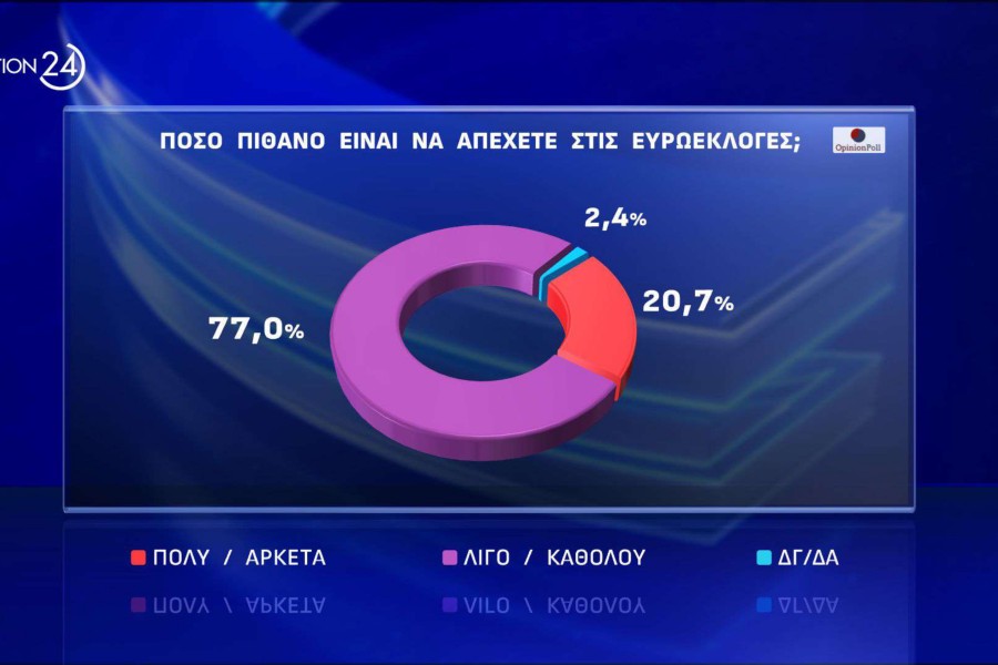 Opinion Poll:  ισχυρό προβάδισμα 17,8 μονάδων για ΝΔ