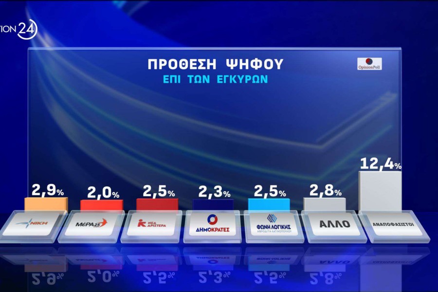 Opinion Poll:  ισχυρό προβάδισμα 17,8 μονάδων για ΝΔ