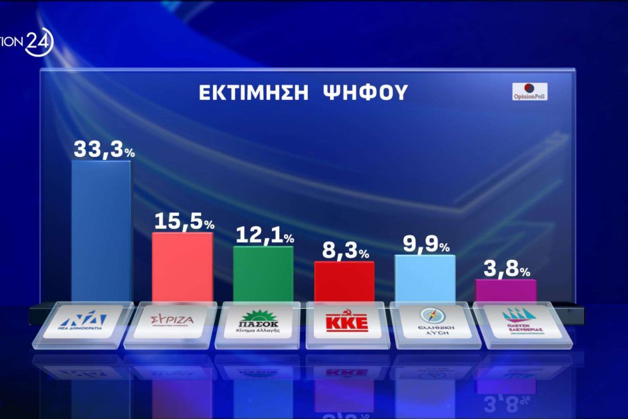 Opinion Poll:  ισχυρό προβάδισμα 17,8 μονάδων για ΝΔ