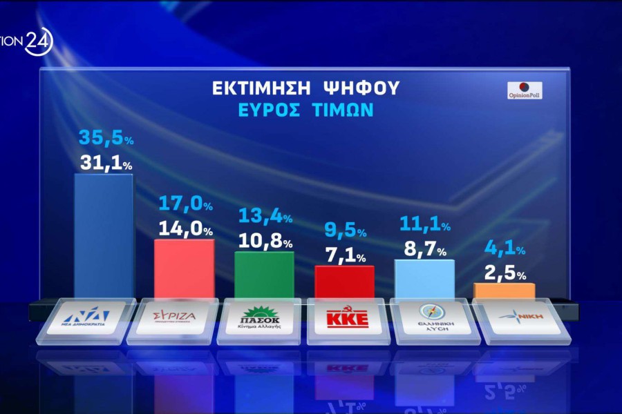 Opinion Poll:  ισχυρό προβάδισμα 17,8 μονάδων για ΝΔ