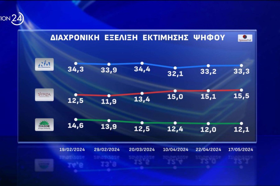 Opinion Poll:  ισχυρό προβάδισμα 17,8 μονάδων για ΝΔ