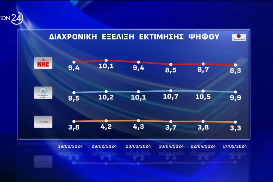 Opinion Poll:  ισχυρό προβάδισμα 17,8 μονάδων για ΝΔ