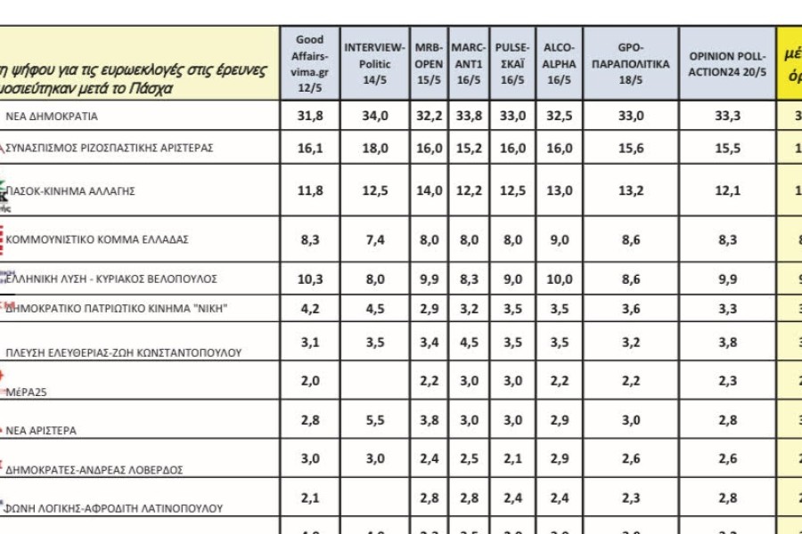 8 έρευνες στο «μικροσκόπιο» δυο εβδομάδες πριν από τις ευρωεκλογές