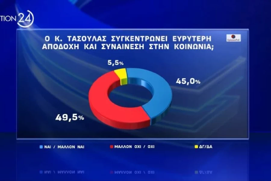 Opinion Poll: οι πολίτες «ψηφίζουν» για την ΠτΔ Κώστα Τασούλα