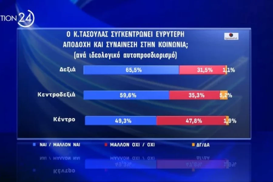 Opinion Poll: οι πολίτες «ψηφίζουν» για την ΠτΔ Κώστα Τασούλα