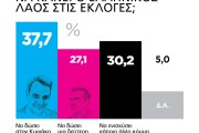 Δημοσκόπηση MARC: στο 6,7% η διαφορά υπέρ της ΝΔ/Δώστε μια δεύτερη θητεία στον Μητσοτάκη, λέει το 37%