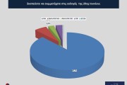 Εκλογές 2023 - Opinion Poll:  Aνετη νίκη Μητσοτάκη με ποσοστό έως και 44% και 163 έδρες