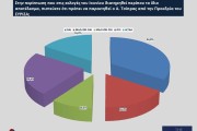 Εκλογές 2023 - Opinion Poll:  Aνετη νίκη Μητσοτάκη με ποσοστό έως και 44% και 163 έδρες
