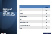 Εκλογές 2023 - Opinion Poll:  Aνετη νίκη Μητσοτάκη με ποσοστό έως και 44% και 163 έδρες