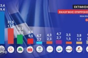 Εκλογές 2023 - «Δημοσκόπηση των δημοσκοπήσεων» της ΕΡΤ: 34,7%-41,6% η ΝΔ, 16-18,2% ο ΣΥΡΙΖΑ