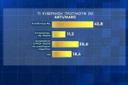 Εκλογές 2023 - Δημοσκόπηση Marc: Από 39,8% έως 44,2% η ΝΔ, από 17,5% έως 20,9% ο ΣΥΡΙΖΑ