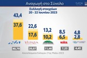 Εκλογές 2023 - Δημοσκόπηση MRB: από 37,6% έως 43,4% η ΝΔ, 17,6% έως 22,6% ο ΣΥΡΙΖΑ