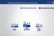 Εκλογές 2023 - Δημοσκόπηση MRB: από 37,6% έως 43,4% η ΝΔ, 17,6% έως 22,6% ο ΣΥΡΙΖΑ