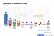 Δημοσκόπηση Pulse: Στις 21 μονάδες η διαφορά ΝΔ-ΣΥΡΙΖΑ