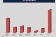 Δήμος Ναυπλιέων: 31,6% για τον Κωστούρο - Διπλάσια ποσοστά για τον νυν δήμαρχο