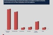 Αυτοδιοικητικές εκλογές - Opinion Poll: το 49% στηρίζει επανεκλογή Νανόπουλου στην Κόρινθο