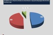 Αυτοδιοικητικές εκλογές - Opinion Poll: το 49% στηρίζει επανεκλογή Νανόπουλου στην Κόρινθο