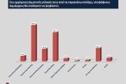 Αυτοδιοικητικές εκλογές - Opinion Poll: το 49% στηρίζει επανεκλογή Νανόπουλου στην Κόρινθο