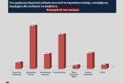 Αυτοδιοικητικές εκλογές - Opinion Poll: το 49% στηρίζει επανεκλογή Νανόπουλου στην Κόρινθο