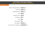 Αυτοδιοικητικές εκλογές - Prorata: προβάδισμα για Νίκο Χαρδαλιά και Κώστα Μπακογιάνη