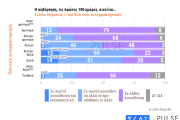 Τρεις νέες δημοσκοπήσεις: κυριαρχία Μητσοτάκη και ΝΔ, χαμηλές πτήσεις για Κασσελάκη