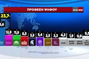 GPO: απόλυτη κυριαρχία Μητσοτάκη, καταρρέει ο ΣΥΡΙΖΑ - Μόλις 6,1% θεωρεί τον Κασσελάκη αριστερό