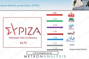 Metron Analysis: στο 38% η Νέα Δημοκρατία - 7 στους 10 αποδοκιμάζουν Κασσελάκη