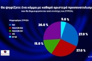 Opinion Poll: πολιτική κυριαρχία Μητσοτάκη, στην τρίτη θέση ο ΣΥΡΙΖΑ του... Mr America