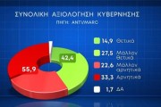 Δημοσκόπηση MARC για ευρωεκλογές: προβάδισμα με 29,7% για τη ΝΔ - Δεύτερο το ΠΑΣΟΚ