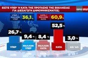 Δημοσκόπηση GPO: πρωτιά με 32,5% για τη ΝΔ - Στις 20,3 μονάδες η διαφορά από το ΠΑΣΟΚ