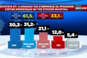 Δημοσκόπηση GPO: πρωτιά με 32,5% για τη ΝΔ - Στις 20,3 μονάδες η διαφορά από το ΠΑΣΟΚ